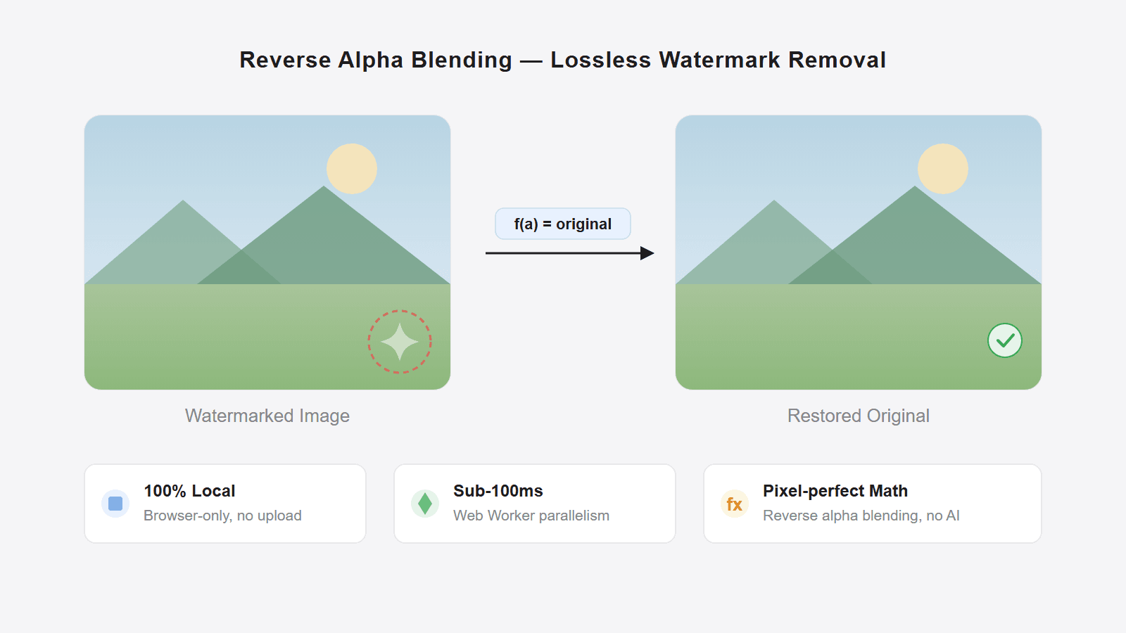 Gemini 生图水印是怎么加上去的，又该怎么无损去掉