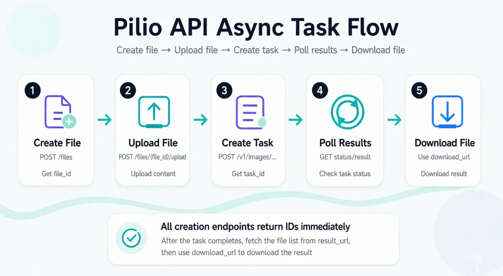 Pilio API 异步接口使用流程:上传文件、创建任务、轮询结果、下载文件